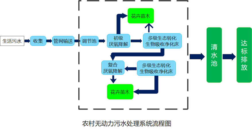 污水處理技術路線.png